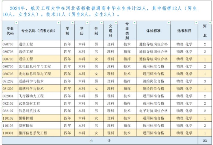 2024航天工程大学在河北招生计划及录取分数线 招生人数是多少 2024航天工程大学在河北招生计划及录取分数线 招生人数是多少