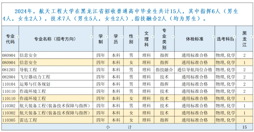 2024战略支援部队航天工程大学黑龙江招生计划 各专业招生人数