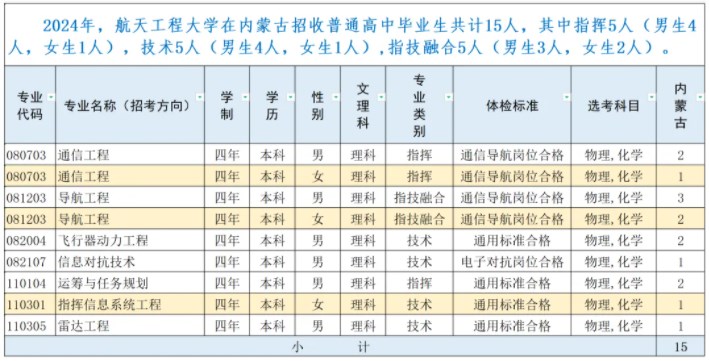 2024航天工程大学在内蒙古招生计划及录取分数线 招生人数是多少 2024航天工程大学在内蒙古招生计划及录取分数线 招生人数是多少
