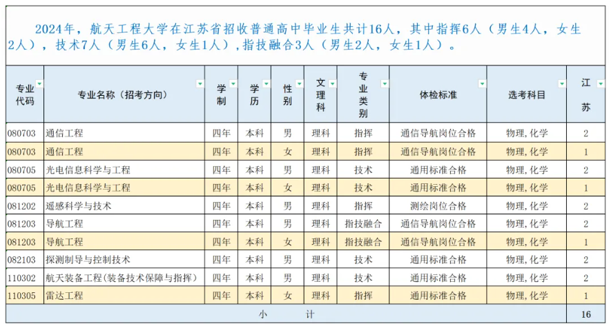 2024战略支援部队航天工程大学江苏招生计划 各专业招生人数 2024战略支援部队航天工程大学江苏招生计划 各专业招生人数