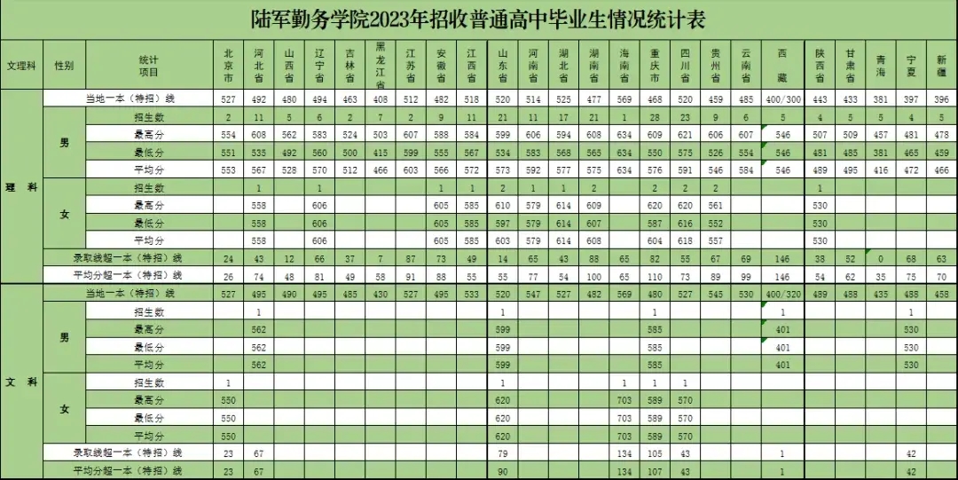 历年陆军勤务学院在山西录取分数线(2024参考) 历年陆军勤务学院在山西录取分数线(2024参考)