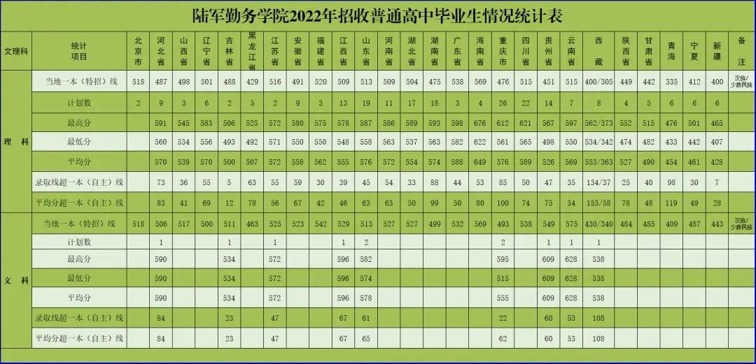 历年陆军勤务学院在山西录取分数线(2024参考) 历年陆军勤务学院在山西录取分数线(2024参考)