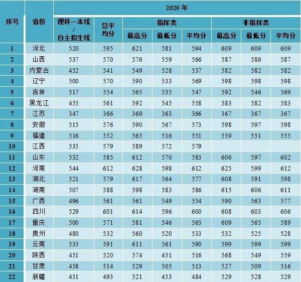 2024空军预警学院招生分数线 历年最低录取分是多少 2024空军预警学院招生分数线 历年最低录取分是多少