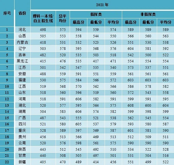 2024空军预警学院招生分数线 历年最低录取分是多少 2024空军预警学院招生分数线 历年最低录取分是多少