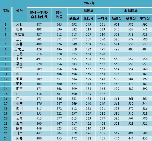 2024空军预警学院招生分数线 历年最低录取分是多少 2024空军预警学院招生分数线 历年最低录取分是多少