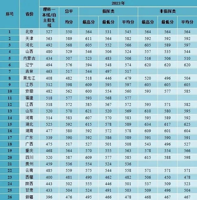 2024空军预警学院招生分数线 历年最低录取分是多少 2024空军预警学院招生分数线 历年最低录取分是多少