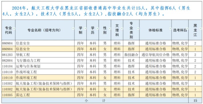 2024航天工程大学在黑龙江招生计划及录取分数线 招生人数是多少