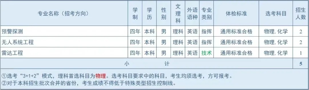 2024空军预警学院在天津招生计划 各专业招生人数 2024空军预警学院在天津招生计划 各专业招生人数