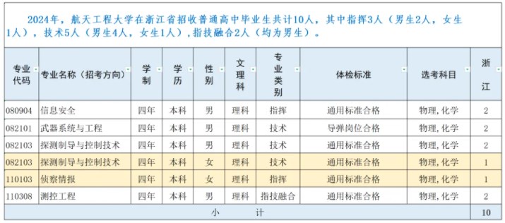 2024航天工程大学在浙江招生计划及录取分数线 招生人数是多少 2024航天工程大学在浙江招生计划及录取分数线 招生人数是多少