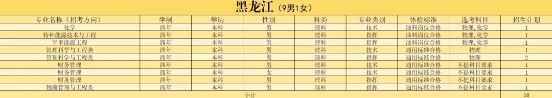2024陆军勤务学院在黑龙江招生计划及人数