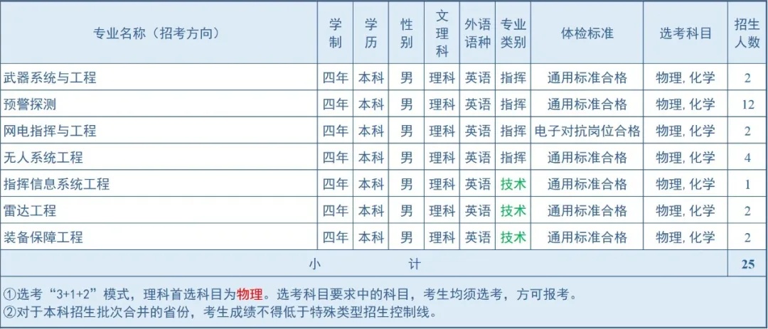 2024空军预警学院在河北招生计划 各专业招生人数 2024空军预警学院在河北招生计划 各专业招生人数