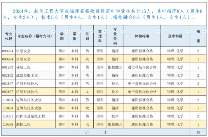 2024航天工程大学在福建招生计划及录取分数线 招生人数是多少 2024航天工程大学在福建招生计划及录取分数线 招生人数是多少