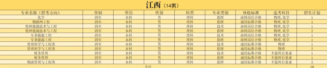 2024陆军勤务学院在江西招生计划及人数公布 2024陆军勤务学院在江西招生计划及人数公布