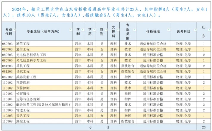 2024航天工程大学在山东招生计划及录取分数线 招生人数是多少