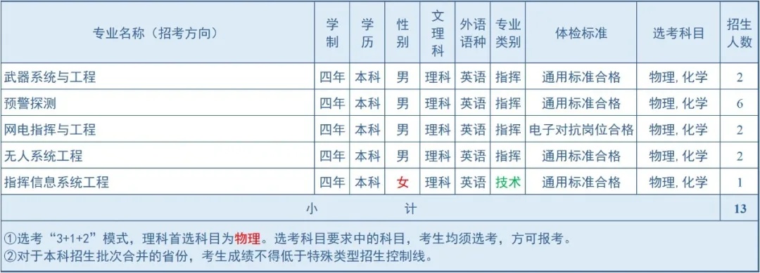 2024空军预警学院在吉林招生计划 各专业招生人数 2024空军预警学院在吉林招生计划 各专业招生人数