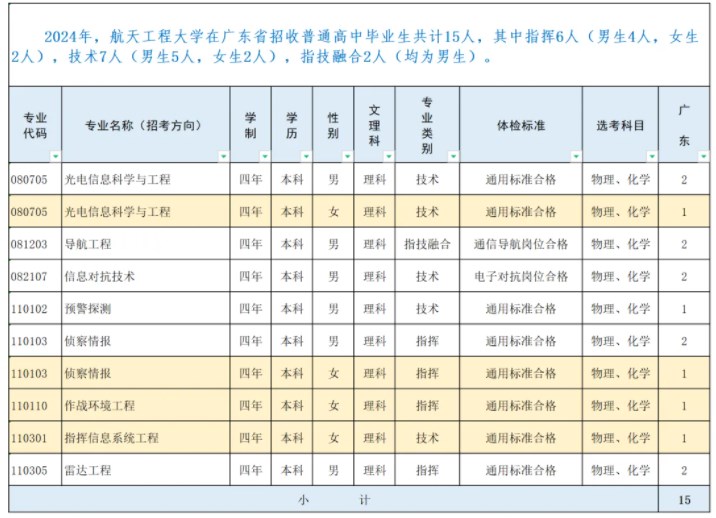 2024航天工程大学在广东招生计划及录取分数线 招生人数是多少 2024航天工程大学在广东招生计划及录取分数线 招生人数是多少