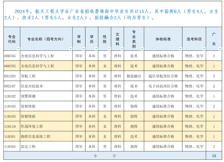 2024战略支援部队航天工程大学广东招生计划 各专业招生人数 2024战略支援部队航天工程大学广东招生计划 各专业招生人数