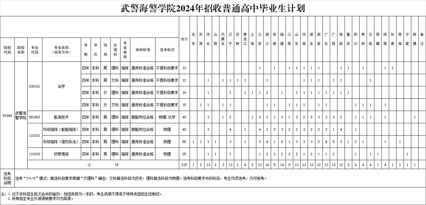 2024武警海警学院各省招生计划与专业 招生人数是多少