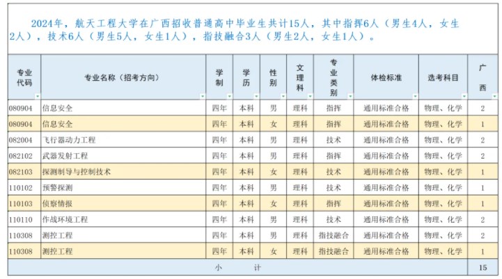 2024航天工程大学在广西招生计划及录取分数线 招生人数是多少 2024航天工程大学在广西招生计划及录取分数线 招生人数是多少