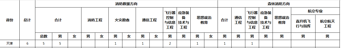 中国消防救援学院2024年在天津的各专业招生计划人数 中国消防救援学院2024年在天津的各专业招生计划人数