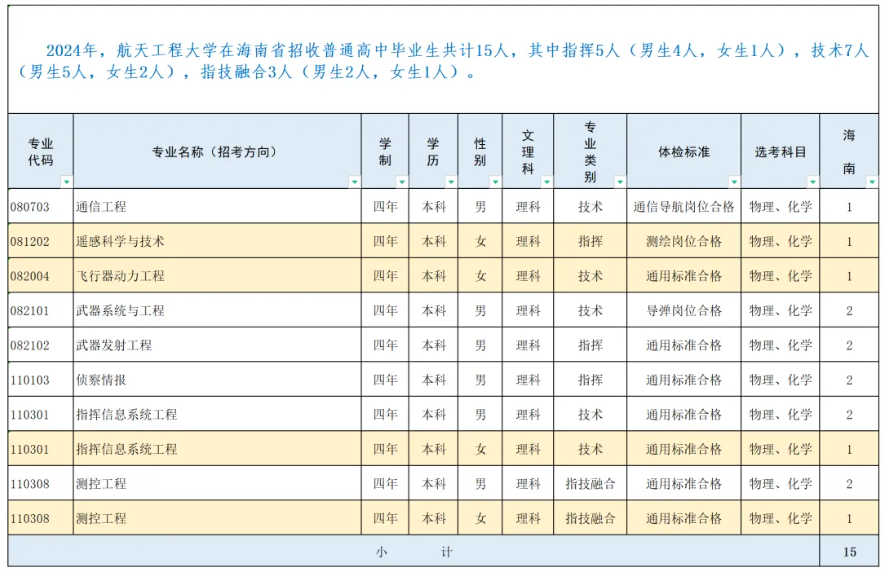 2024战略支援部队航天工程大学海南招生计划 各专业招生人数
