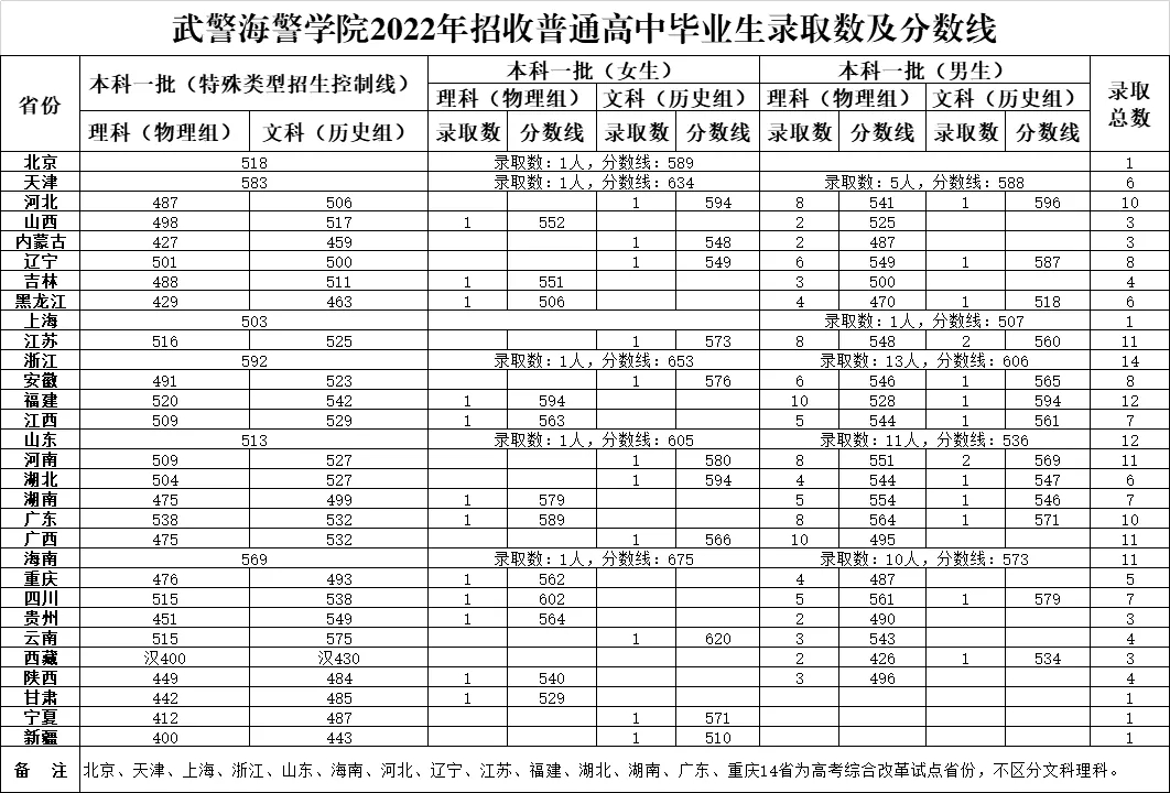2024武警海警学院招生分数线 历年最低录取分是多少 2024武警海警学院招生分数线 历年最低录取分是多少
