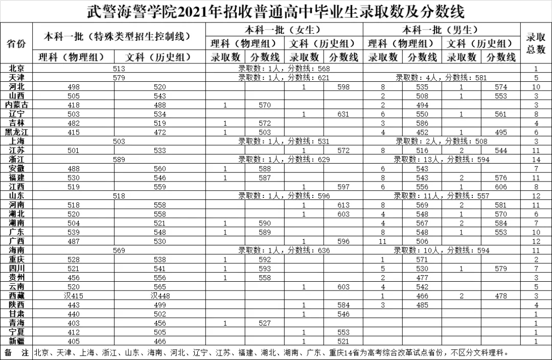 2024武警海警学院招生分数线 历年最低录取分是多少 2024武警海警学院招生分数线 历年最低录取分是多少