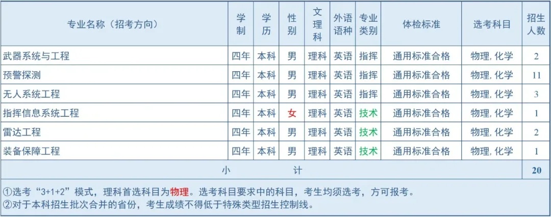 2024空军预警学院在江西招生计划 各专业招生人数 2024空军预警学院在江西招生计划 各专业招生人数