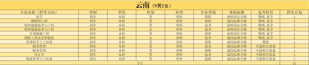 2024陆军勤务学院在云南招生计划及人数 2024陆军勤务学院在云南招生计划及人数