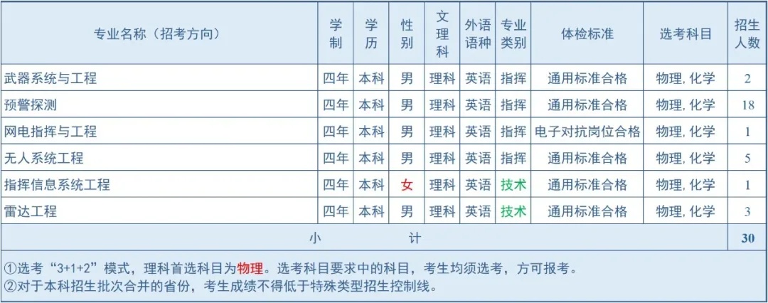 2024空军预警学院在山东招生计划 各专业招生人数 2024空军预警学院在山东招生计划 各专业招生人数