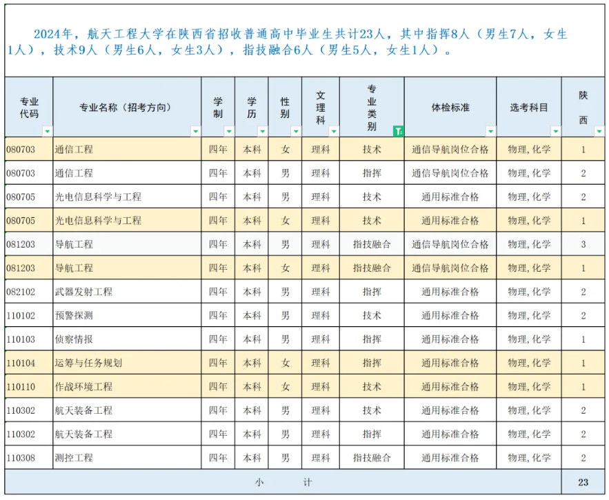 2024战略支援部队航天工程大学陕西招生计划 各专业招生人数