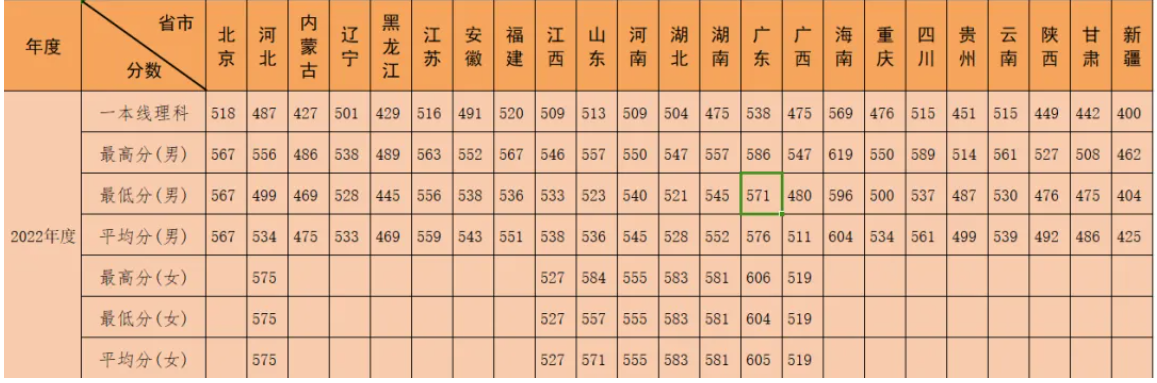 近三年陆军特种作战学院的录取分数线 近三年陆军特种作战学院的录取分数线