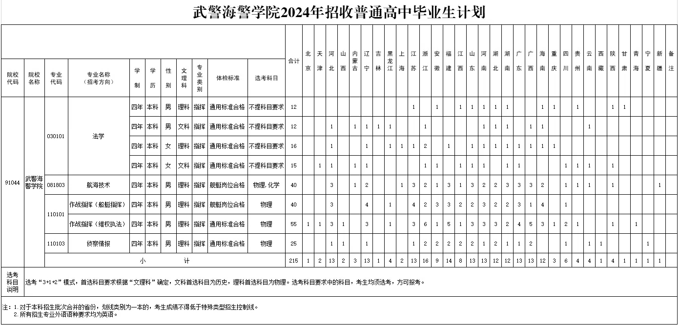 武警海警学院2024年在各省的招生计划人数 武警海警学院2024年在各省的招生计划人数