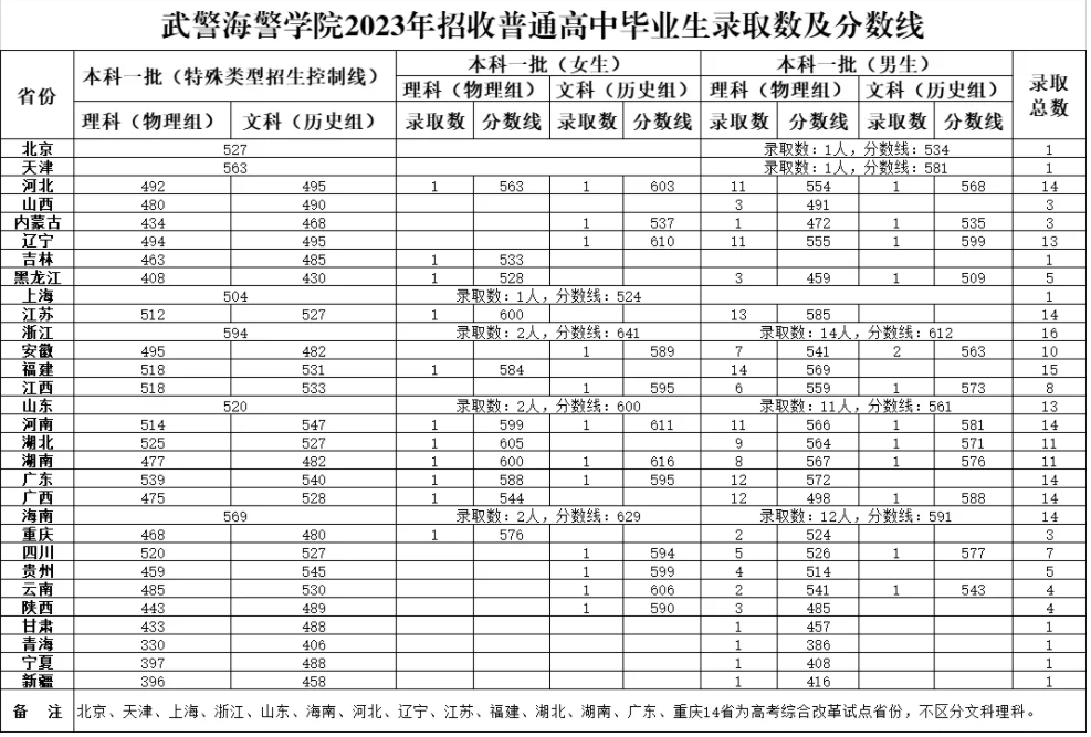 近三年武警海警学院的录取分数线 近三年武警海警学院的录取分数线