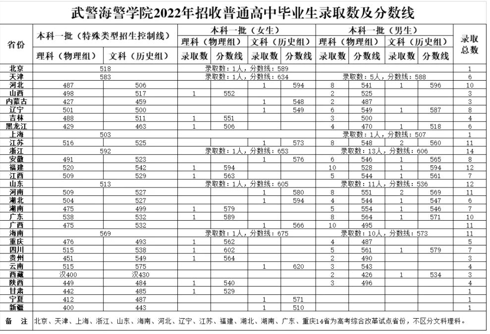 近三年武警海警学院的录取分数线 近三年武警海警学院的录取分数线