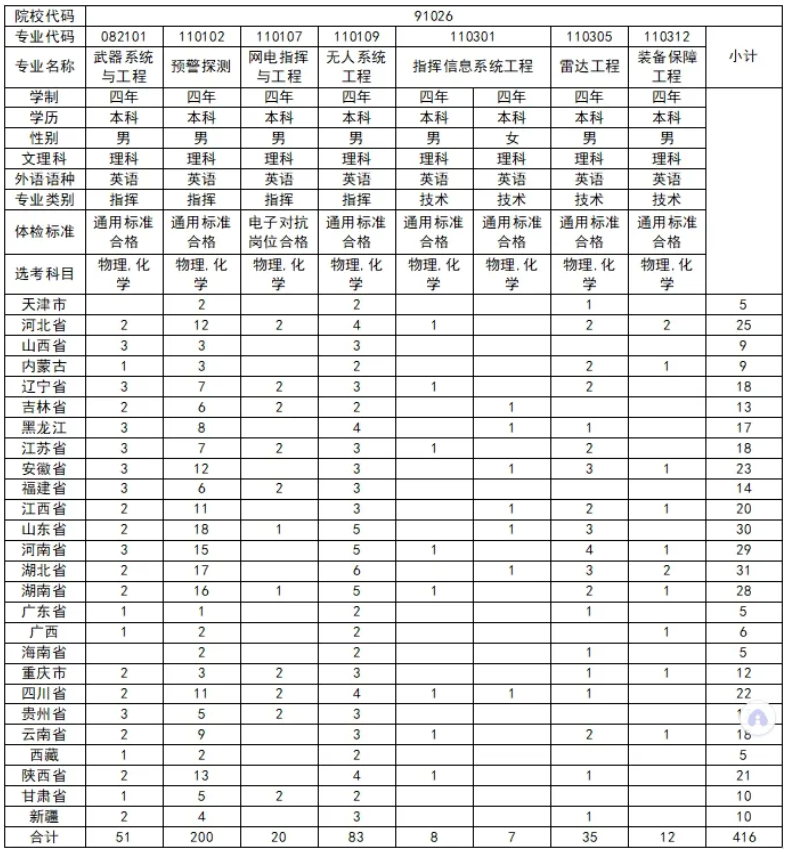 空军预警学院2024年在各省的招生计划人数 空军预警学院2024年在各省的招生计划人数