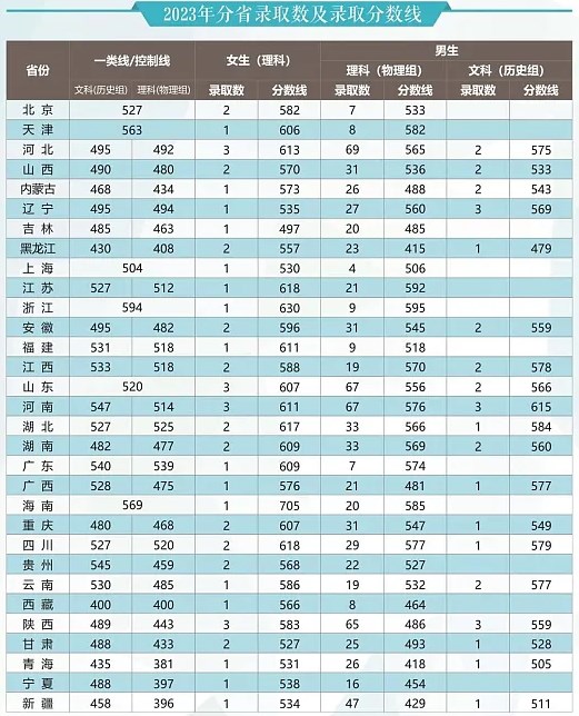 2024武警工程大学在各省招生计划及录取分数线 招生人数是多少 2024武警工程大学在各省招生计划及录取分数线 招生人数是多少