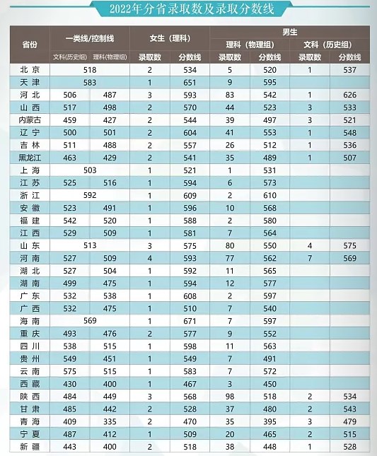 2024武警工程大学在各省招生计划及录取分数线 招生人数是多少 2024武警工程大学在各省招生计划及录取分数线 招生人数是多少