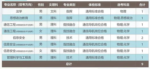 2024武警工程大学在各省招生计划及录取分数线 招生人数是多少 2024武警工程大学在各省招生计划及录取分数线 招生人数是多少