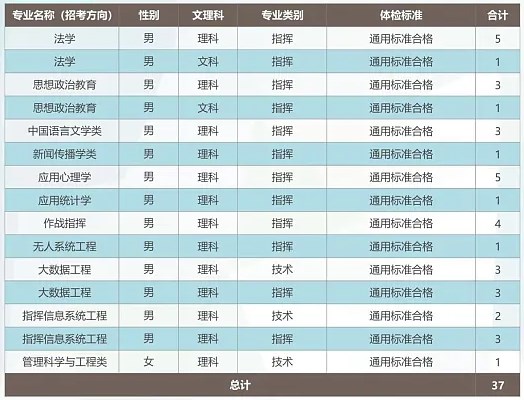 2024武警工程大学在各省招生计划及录取分数线 招生人数是多少 2024武警工程大学在各省招生计划及录取分数线 招生人数是多少