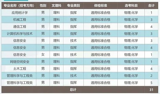 2024武警工程大学在各省招生计划及录取分数线 招生人数是多少 2024武警工程大学在各省招生计划及录取分数线 招生人数是多少