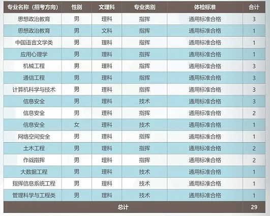 2024武警工程大学在各省招生计划及录取分数线 招生人数是多少 2024武警工程大学在各省招生计划及录取分数线 招生人数是多少