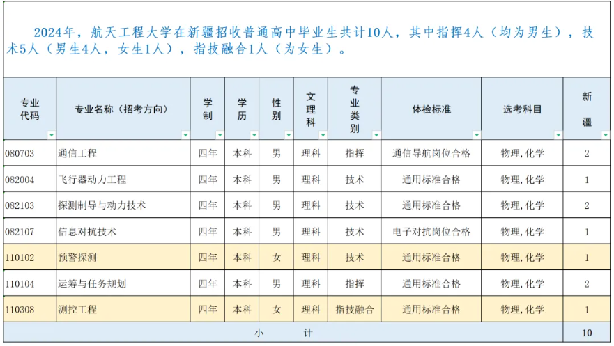 2024战略支援部队航天工程大学新疆招生计划 各专业招生人数 2024战略支援部队航天工程大学新疆招生计划 各专业招生人数