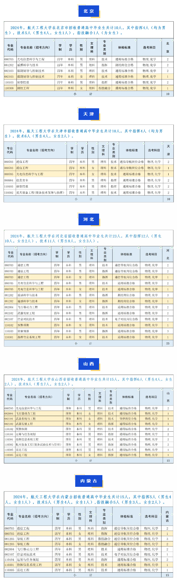 2024战略支援部队航天工程大学各省招生计划 招生人数是多少 2024战略支援部队航天工程大学各省招生计划 招生人数是多少
