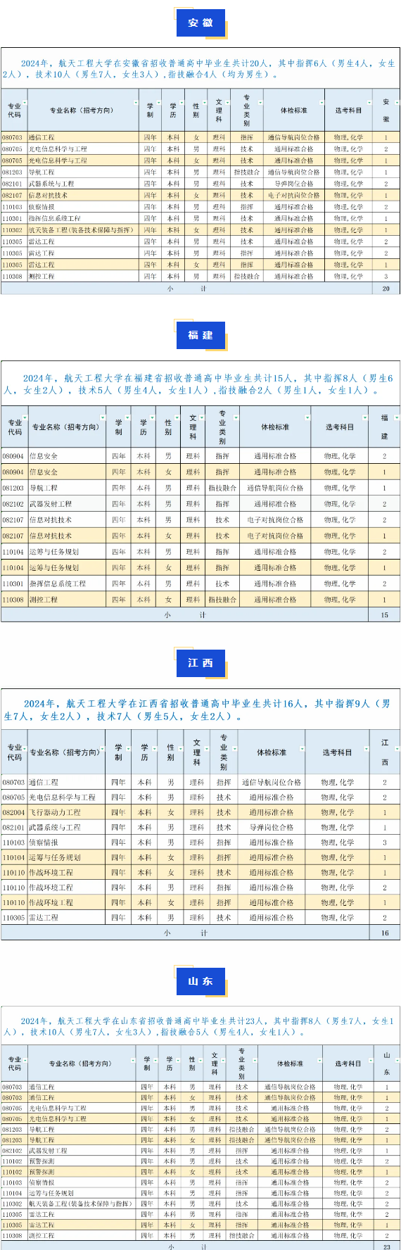 2024战略支援部队航天工程大学各省招生计划 招生人数是多少 2024战略支援部队航天工程大学各省招生计划 招生人数是多少
