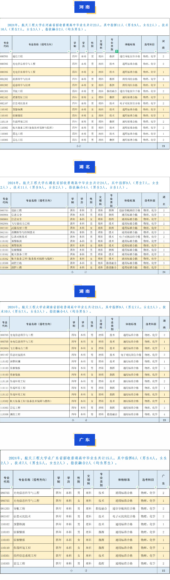 2024战略支援部队航天工程大学各省招生计划 招生人数是多少 2024战略支援部队航天工程大学各省招生计划 招生人数是多少