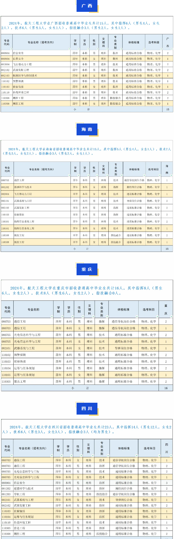 2024战略支援部队航天工程大学各省招生计划 招生人数是多少 2024战略支援部队航天工程大学各省招生计划 招生人数是多少
