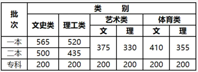 云南2024高考分数线公布 艺术类最低录取控制线 云南2024高考分数线公布 艺术类最低录取控制线