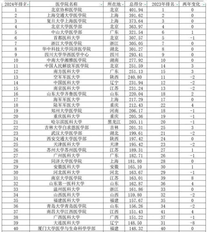 中国医科大学最新排名2024 中国医科大学最新排名2024