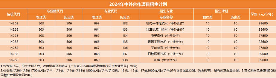 2024年广州华夏职业学院中外合作招生计划 2024年广州华夏职业学院中外合作招生计划